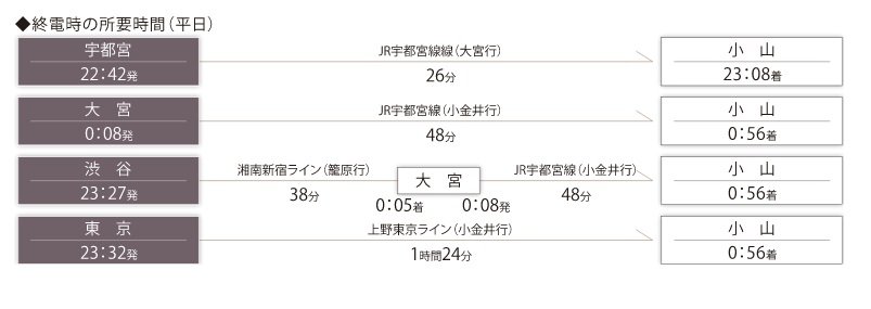終電時の所要時間(平日)