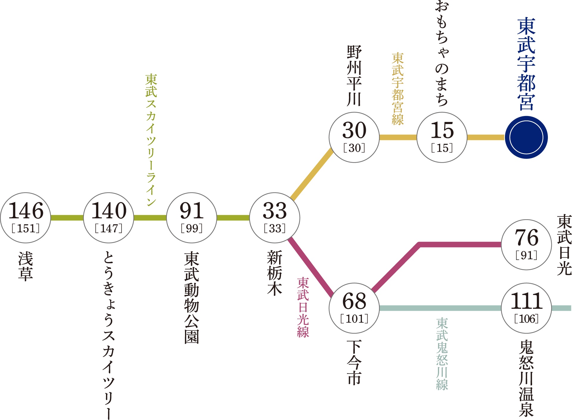 東武宇都宮駅