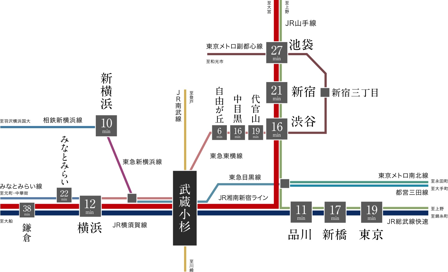 多路線のマルチアクセスで主要駅へダイレクト。