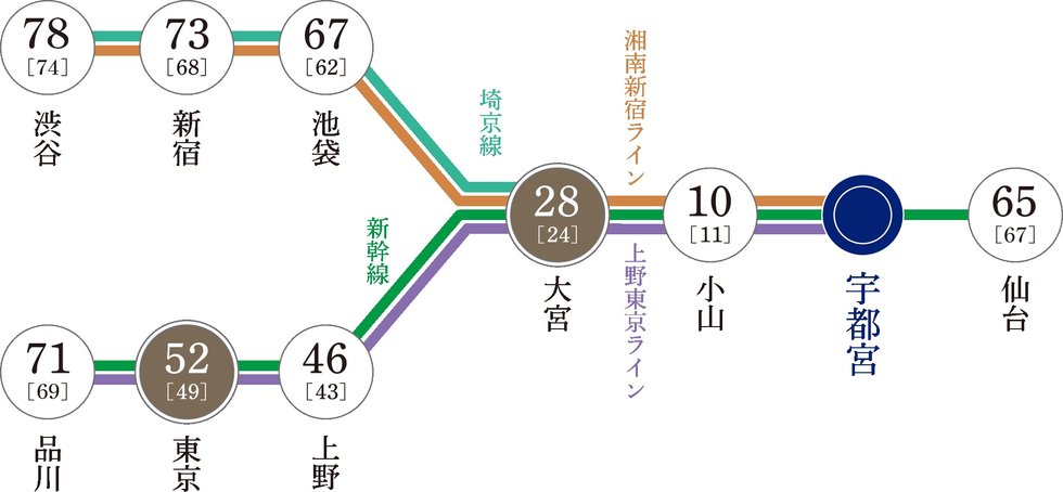 JR宇都宮駅
