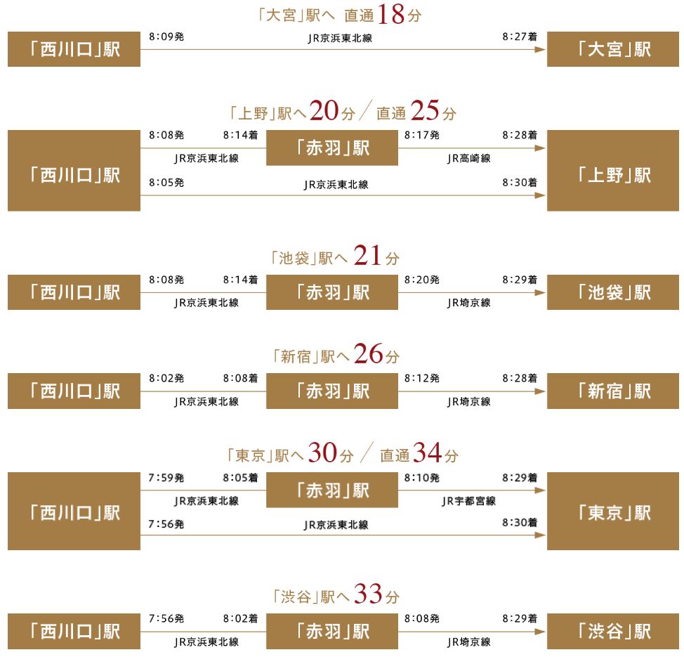 JR京浜東北線ならではのスムーズな
通勤シミュレーション。