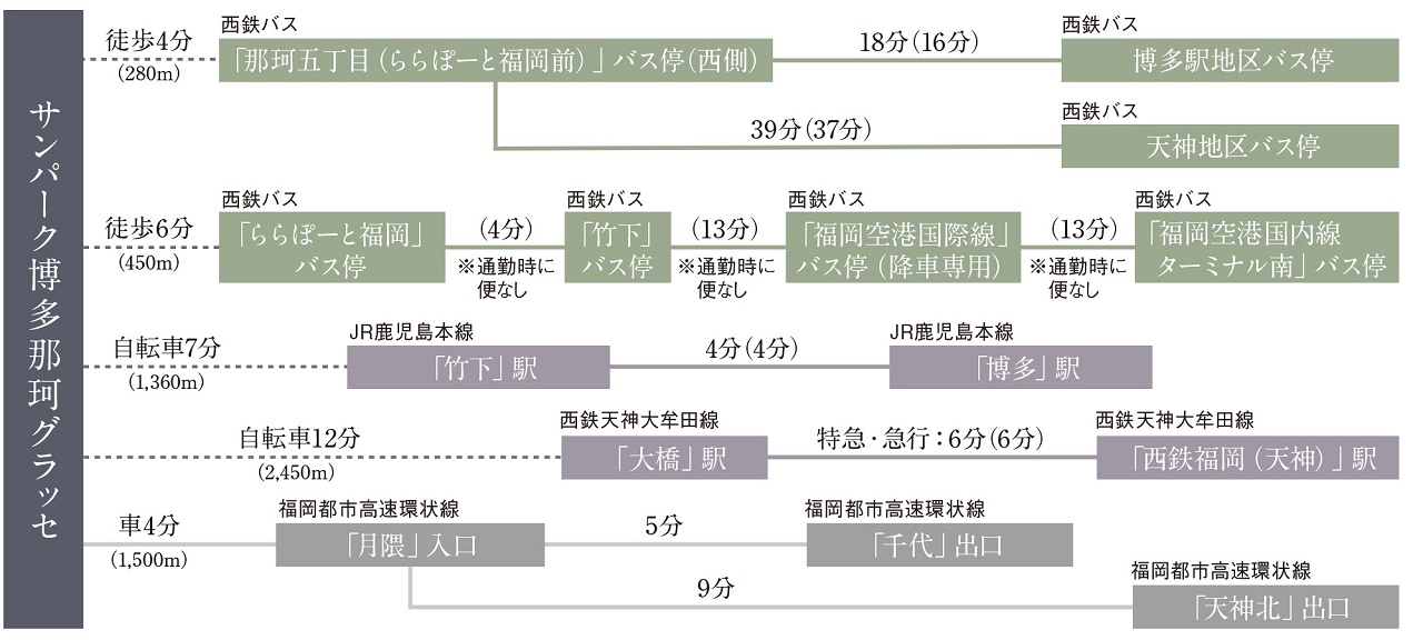 交通アクセス図