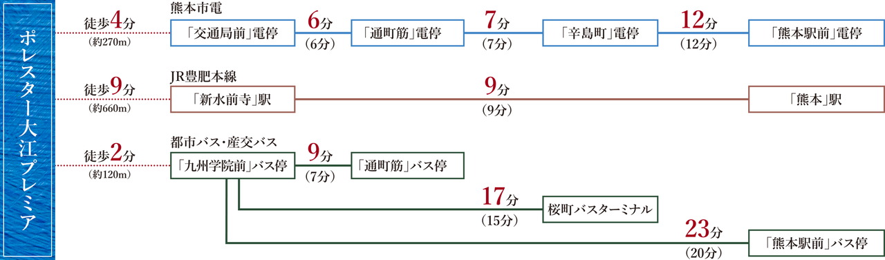 3WAYアクセスで自由自在。