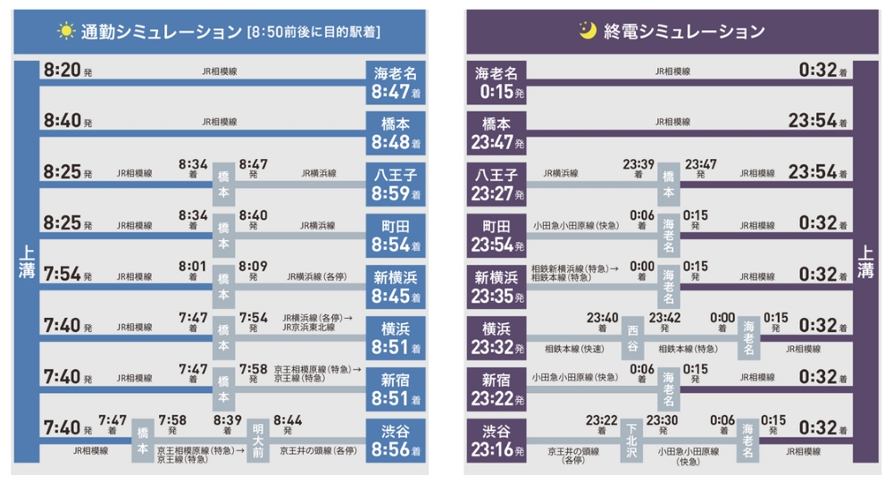 JR「上溝」駅　通勤・終電シミュレーション