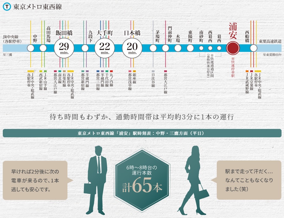 TOKYO METRO TOUZAI LINE
都心へスピーディにアクセスする快速停車駅。