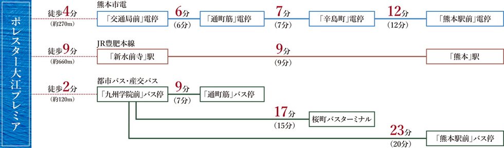 3WAYアクセスで自由自在。