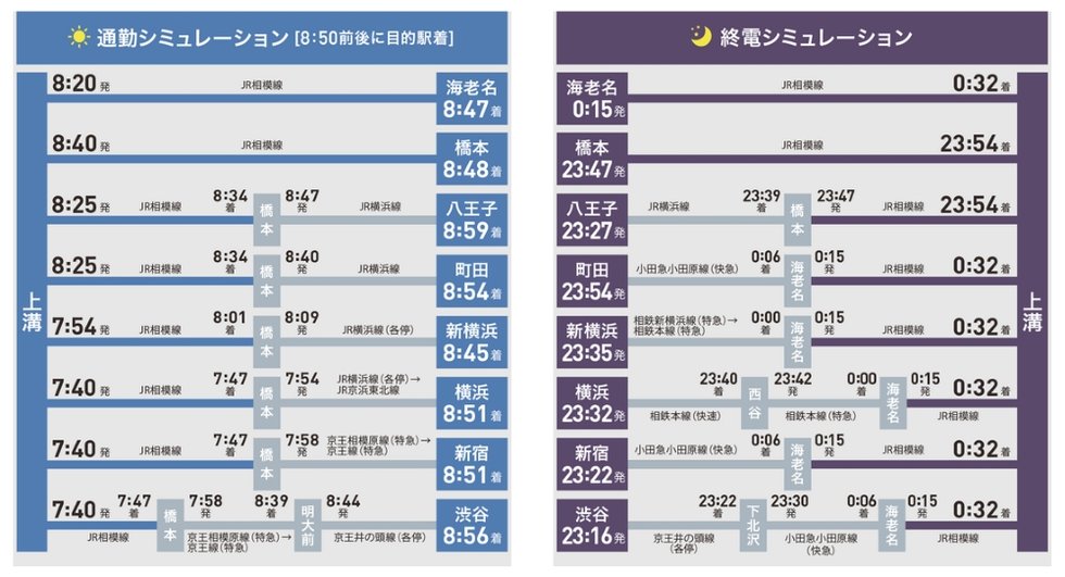 JR「上溝」駅　通勤・終電シミュレーション