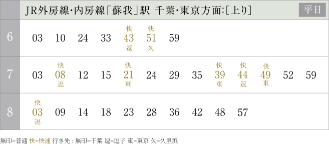 「千葉」駅へ2駅6分。JR総武線快速乗り入れで「東京」駅へ直通。