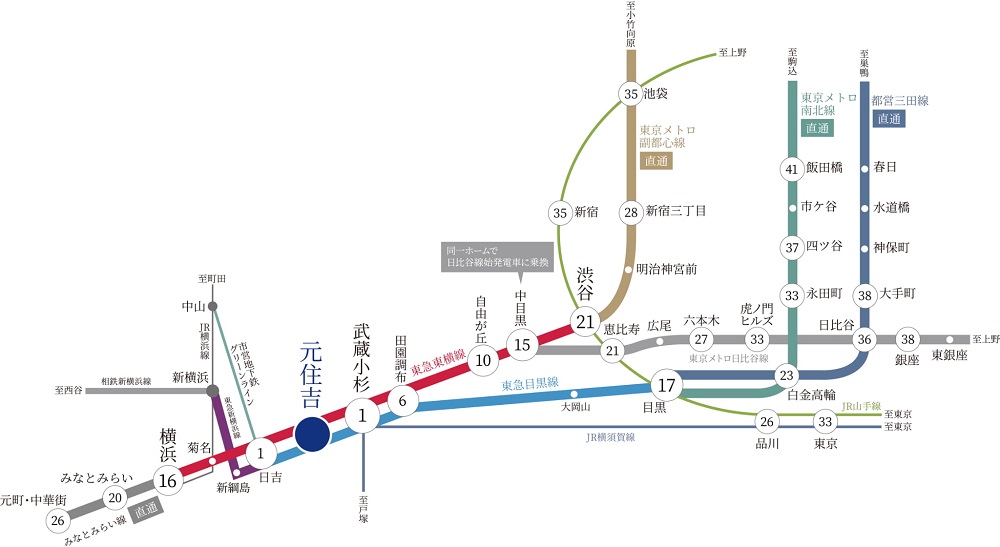 都心と横浜を繋ぎ、全10路線※に直通するマルチアクセス。