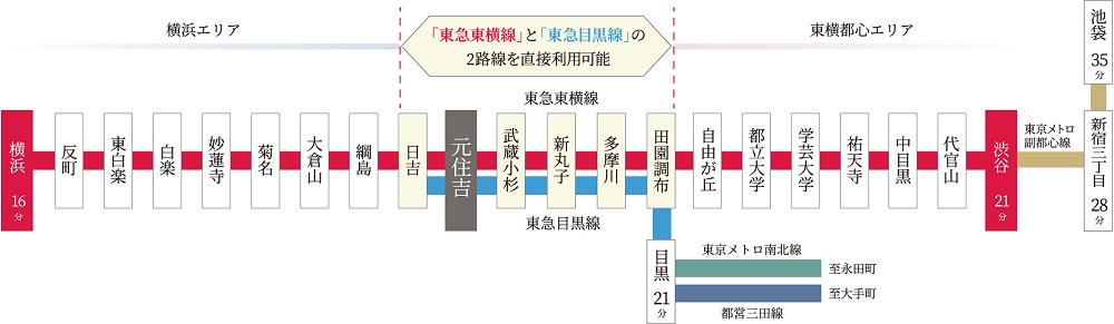 東急東横線と目黒線の2路線が利用可能な「元住吉」駅。