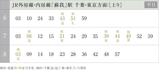 「千葉」駅へ2駅6分。JR総武線快速乗り入れで「東京」駅へ直通。