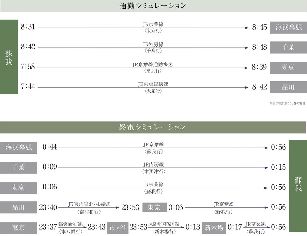 通勤シミュレーション・終電シミュレーション