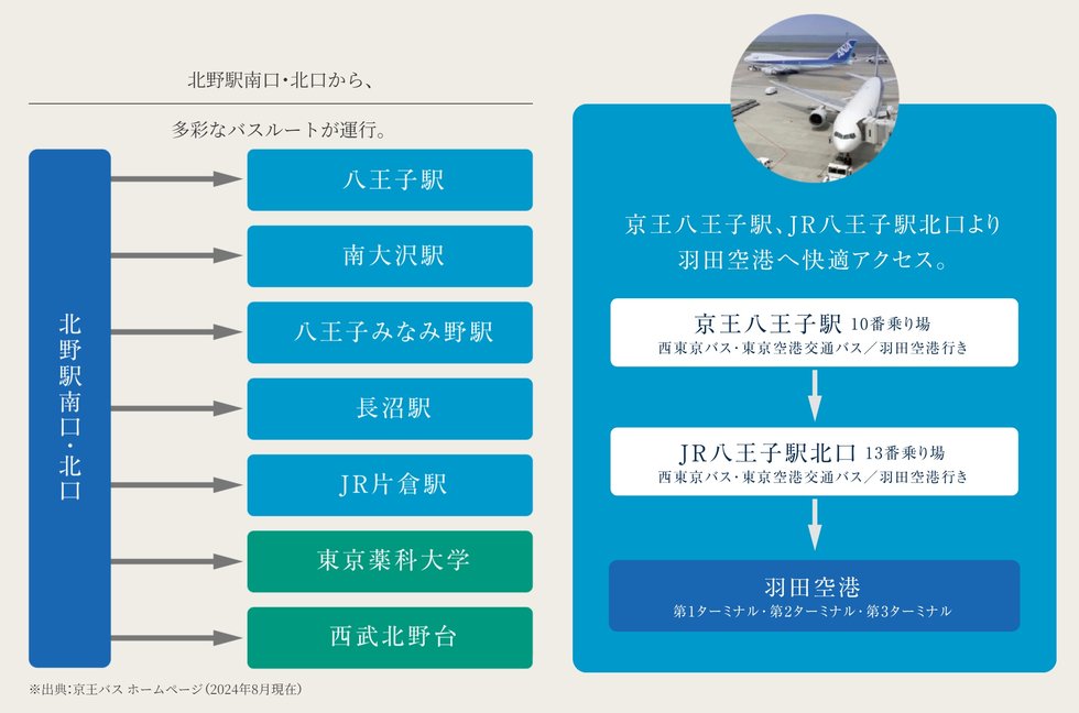 バスアクセス