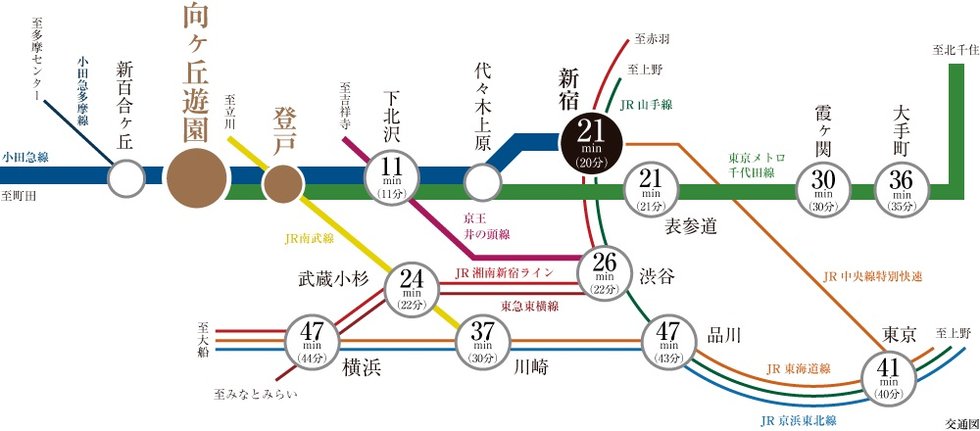 「新宿」駅21分(20分)、「渋谷」駅26分(22分)、通勤急行が停車する始発駅。