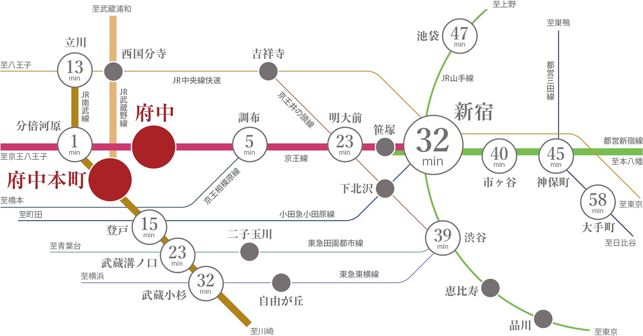 「新宿」駅へ直通32分。
都心の主要駅へのアクセスがスムーズ。
