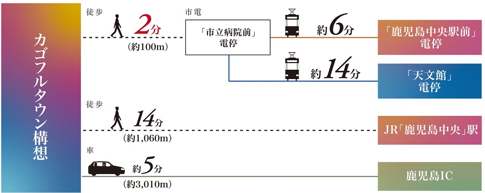 市内主要エリアまでスムーズなアクセスが叶います。