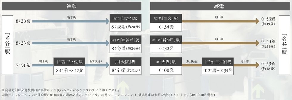 通勤シミュレーション