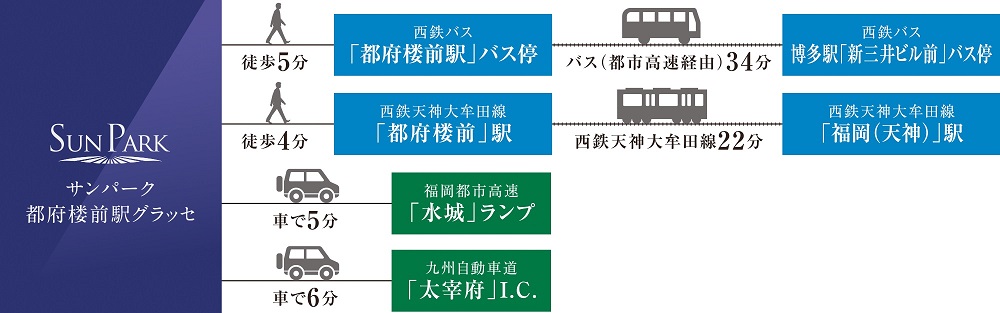 毎日の通勤・通学に便利な西鉄「都府楼前」駅まで徒歩4分。天神までも30分以内の好アクセスです。