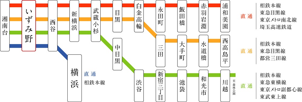 「いずみ野」駅から渋谷・池袋へ、さらに埼玉エリアへ直通運転。