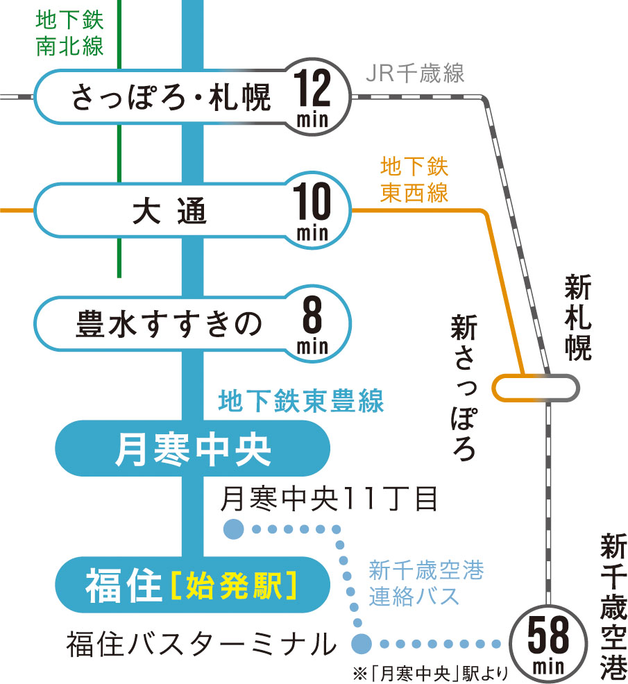 始発駅「福住」駅と「月寒中央」駅まで徒歩6分。「大通」駅へ直通10分。