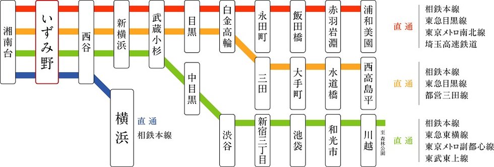 「いずみ野」駅から渋谷・池袋へ、さらに埼玉エリアへ直通運転。