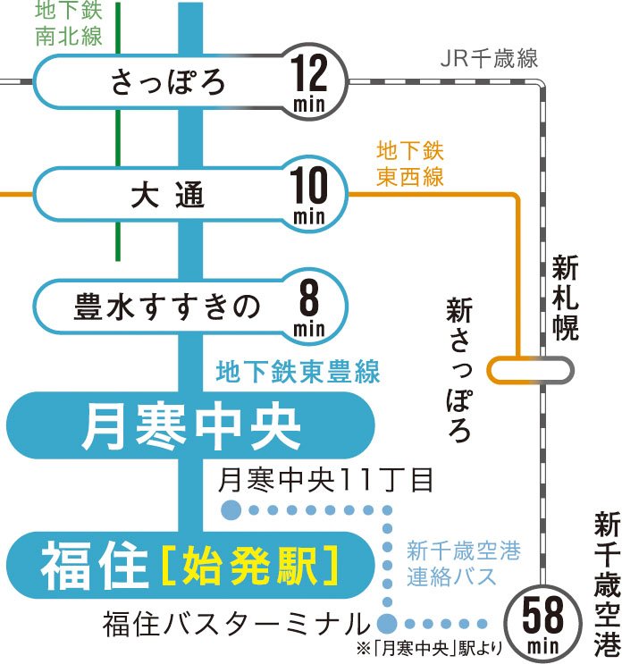 「大通」駅へ直通10分。
東豊線始発駅「福住」駅と「月寒中央」駅まで徒歩6分。
