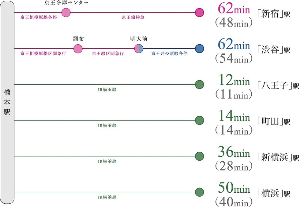 「新宿」「渋谷」へ京王相模原線の始発駅から。「新横浜」「横浜」へはJR横浜線でダイレクトアクセス。