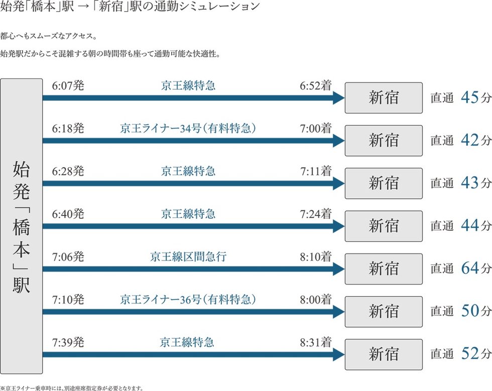 「新宿」「渋谷」へ京王相模原線の始発駅から。「新横浜」「横浜」へはJR横浜線でダイレクトアクセス。