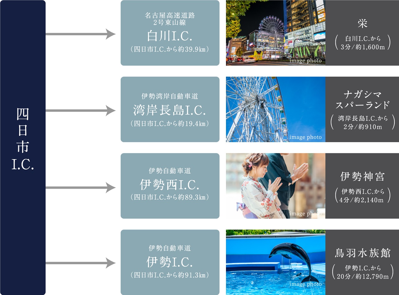 現地から「四日市I.C.」へ車で11分