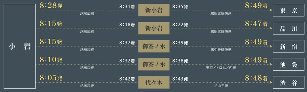 都心の主要駅へ乗り換え1回でスピーディーにアクセス。
各主要都市への通勤・通学も快適です。