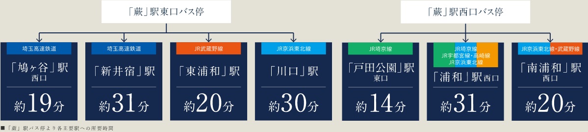 「蕨」駅バス停を活用すれば各主要駅へもダイレクトに