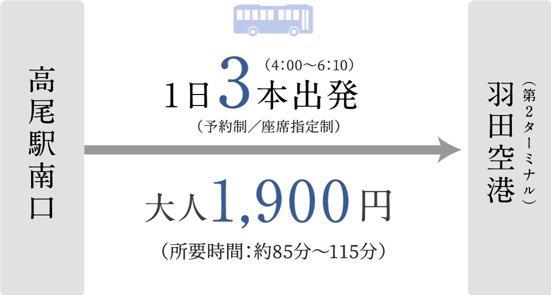 「高尾」駅南口から羽田空港行き直通バスをご利用できます。