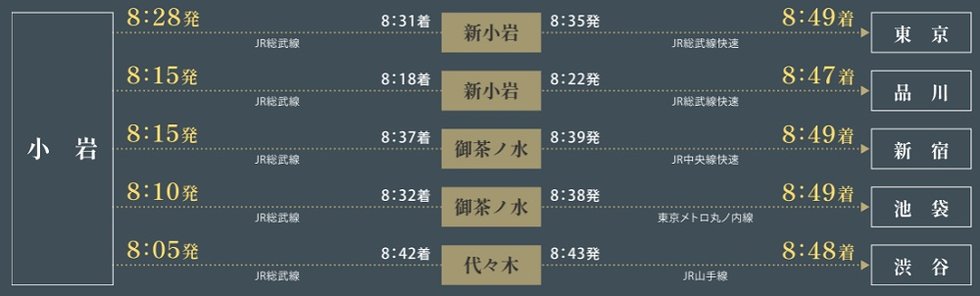 都心の主要駅へ乗り換え1回でスピーディーにアクセス。
各主要都市への通勤・通学も快適です。