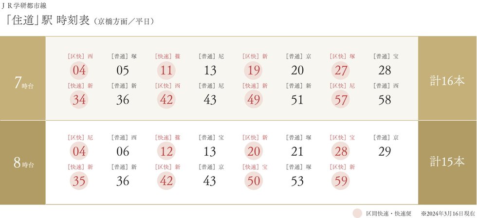 7時台、8時台の通勤時間も快速停車駅の為、本数が多く快適アクセス。