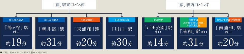 「蕨」駅バス停を活用すれば各主要駅へもダイレクトに