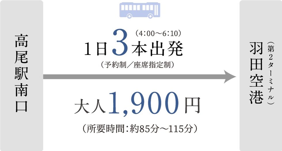 ｢高尾｣駅南口から羽田空港行き直通バスをご利用できます。