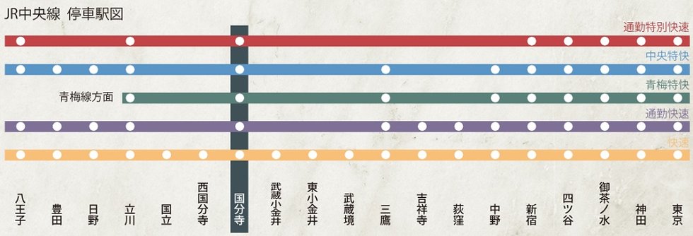 新宿までノンストップの通勤特快と特快が発着する「国分寺」駅