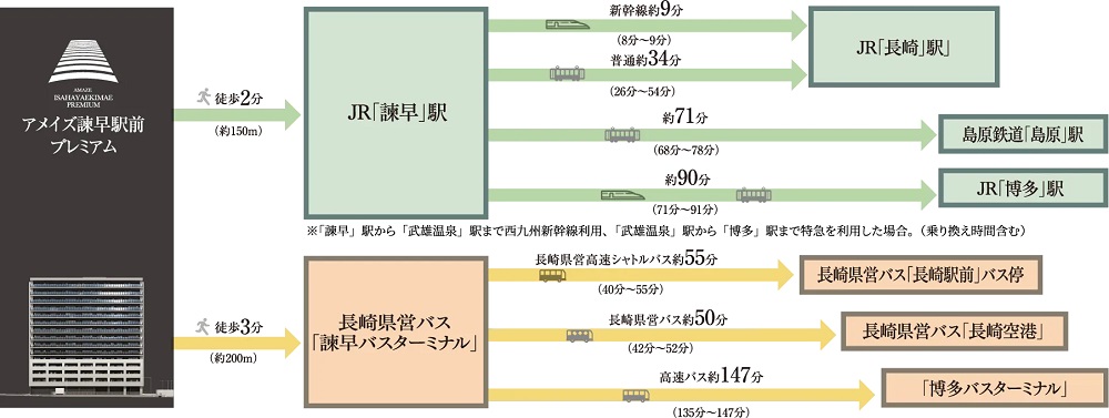 長崎全域を360°愉しむ交通アクセス。