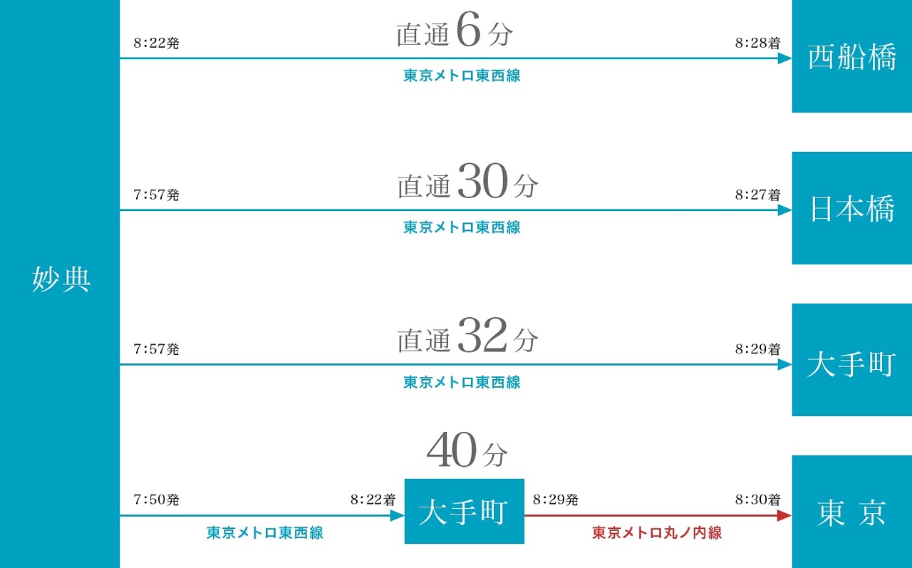 都心主要部へダイレクトアクセスする、スピーディーで快適な通勤シミュレーション。