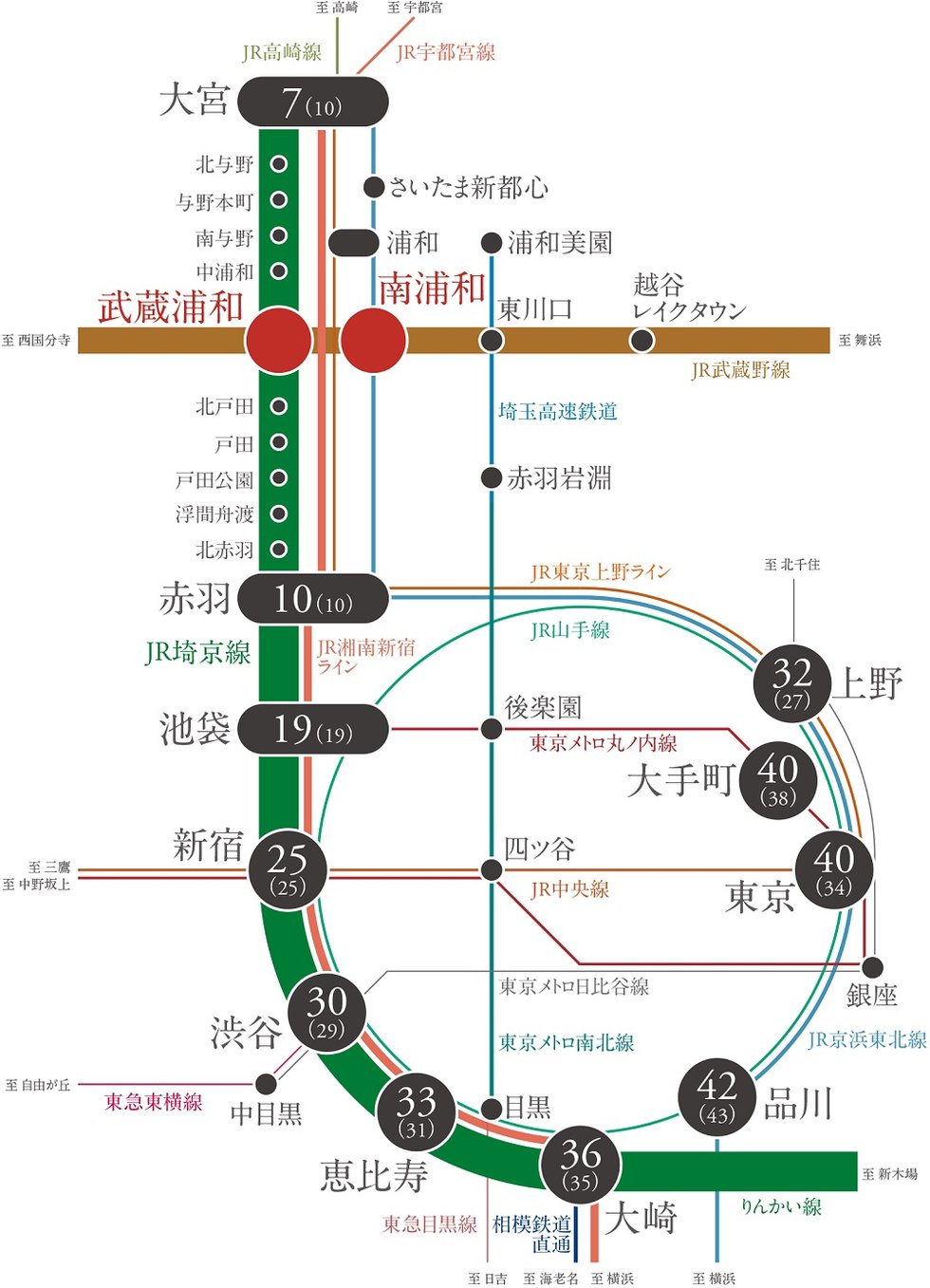 JR埼京線（始発駅・快速停車）「武蔵浦和」駅、JR京浜東北線「南浦和」駅の2駅3路線の利用が可能。