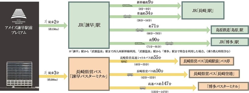 長崎全域を360°愉しむ交通アクセス。
