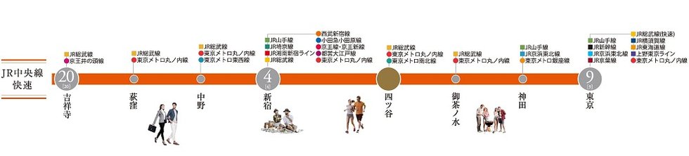 「四ツ谷」駅から多彩な街へ直通アクセス。