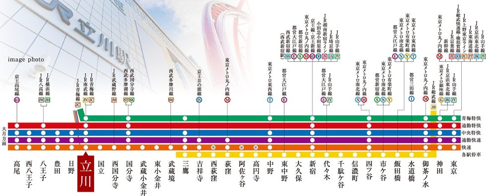 JR中央線のアクセス力を最大限に発揮する、
すべての列車が停車する拠点駅、立川。