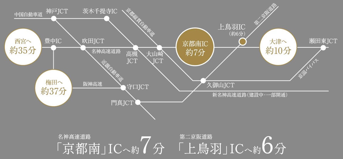 高速道路などが利用しやすく、
各方面へのカーアクセスも快適。