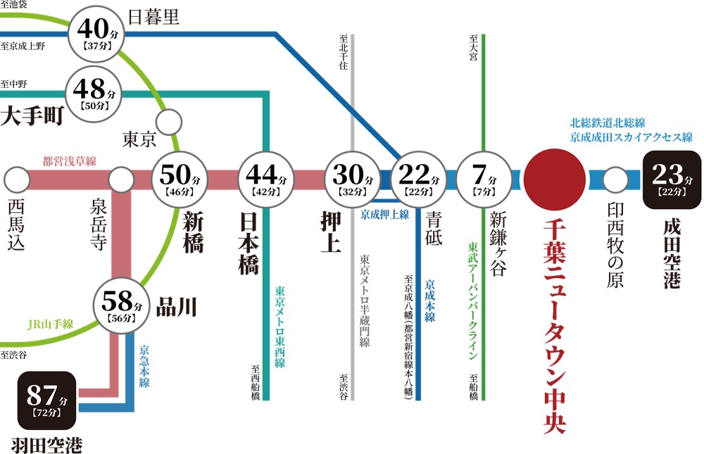 品川・新橋など、都心の主要ターミナルまで1時間以内でアクセスできる