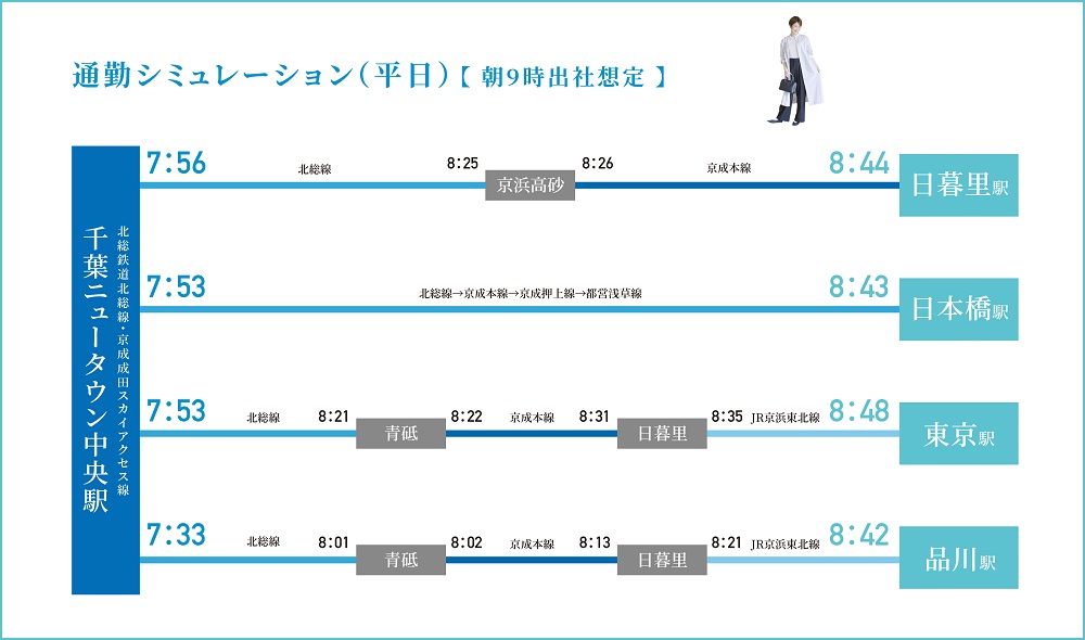 通勤シミュレーション