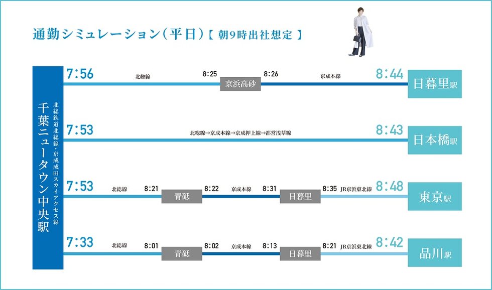 通勤シミュレーション