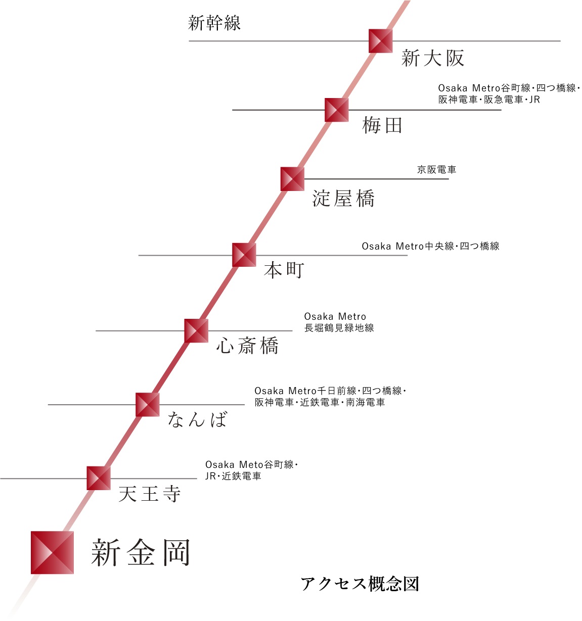 大阪の主要都市とまっすぐつながる
Osaka Metro御堂筋線沿線。