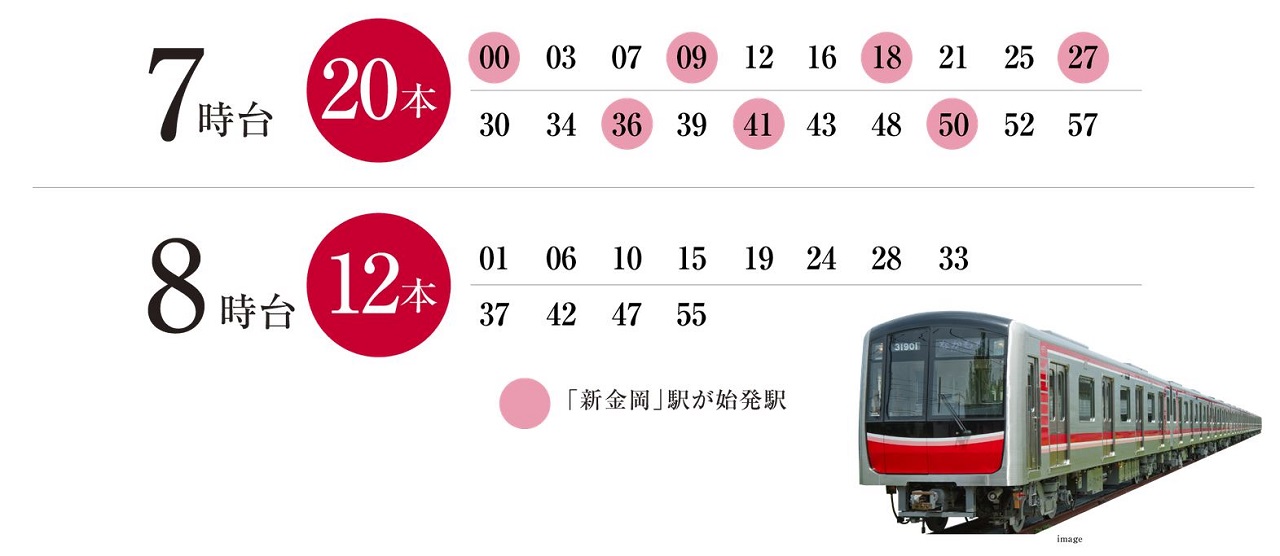 「新金岡」駅から都心方面へ充実の運行本数。
通勤時間帯は始発も運行。
