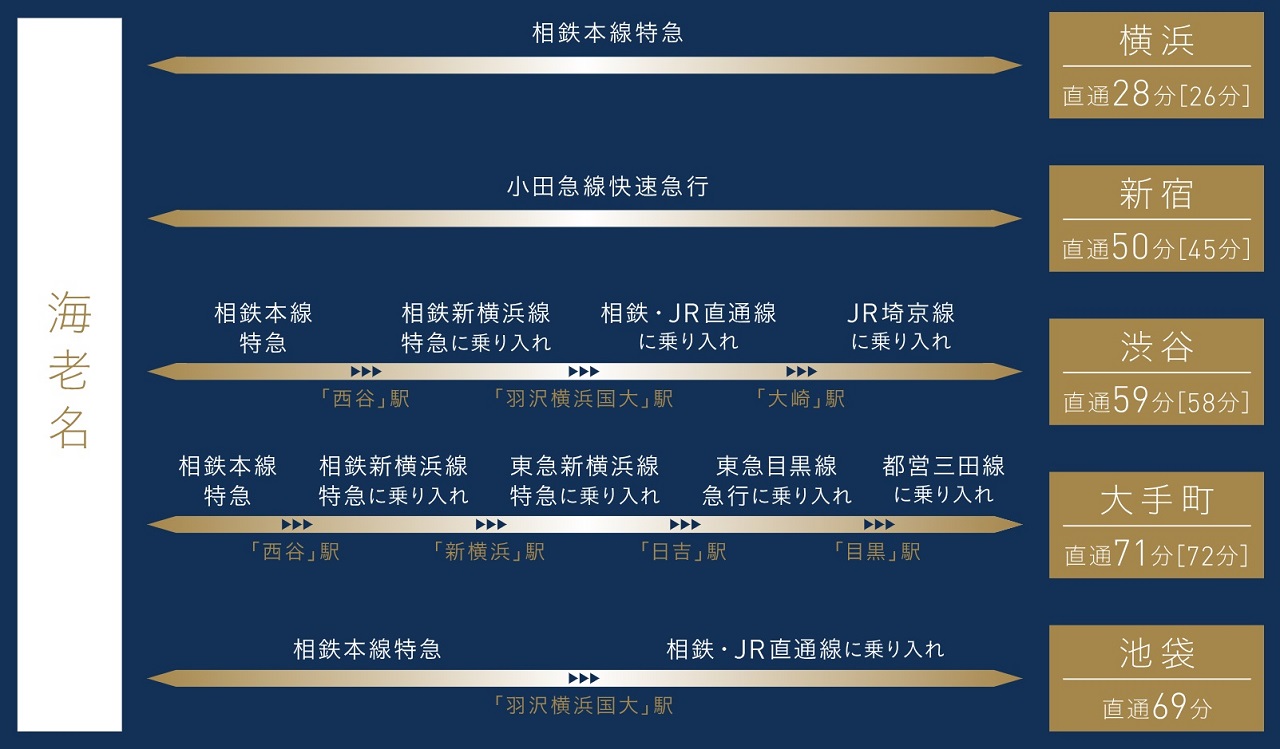 横浜と都心の主要エリアへ始発＆直通という快適。